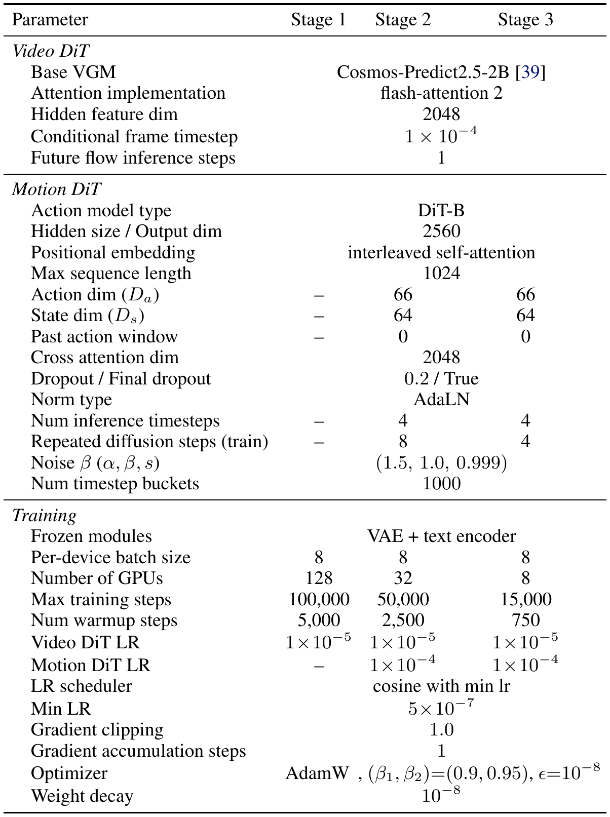 Model and training configuration table with Video DiT, Motion DiT and optimizer blocks, including frozen modules, inference steps, action/state dimensions and stage-specific GPU counts.