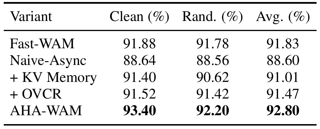 Five-row component ablation table comparing Fast-WAM, naive asynchrony, separate memory and routing additions, and full AHA-WAM.