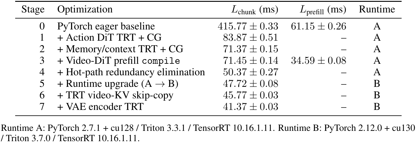 Cumulative CUDA optimization stages with action-chunk and planner-prefill latencies, runtime labels, and exact software-version footnotes.