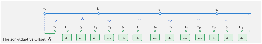 A blue planner timeline above a green action timeline, with delta marking a shifted start of the action-chunk grid.