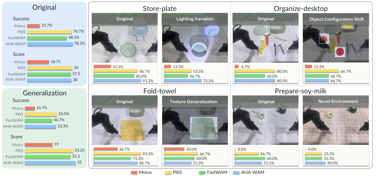 Real-world success and score summaries beside four pairs of task images showing original conditions and lighting, object configuration, texture or environment changes, with colored model bars.