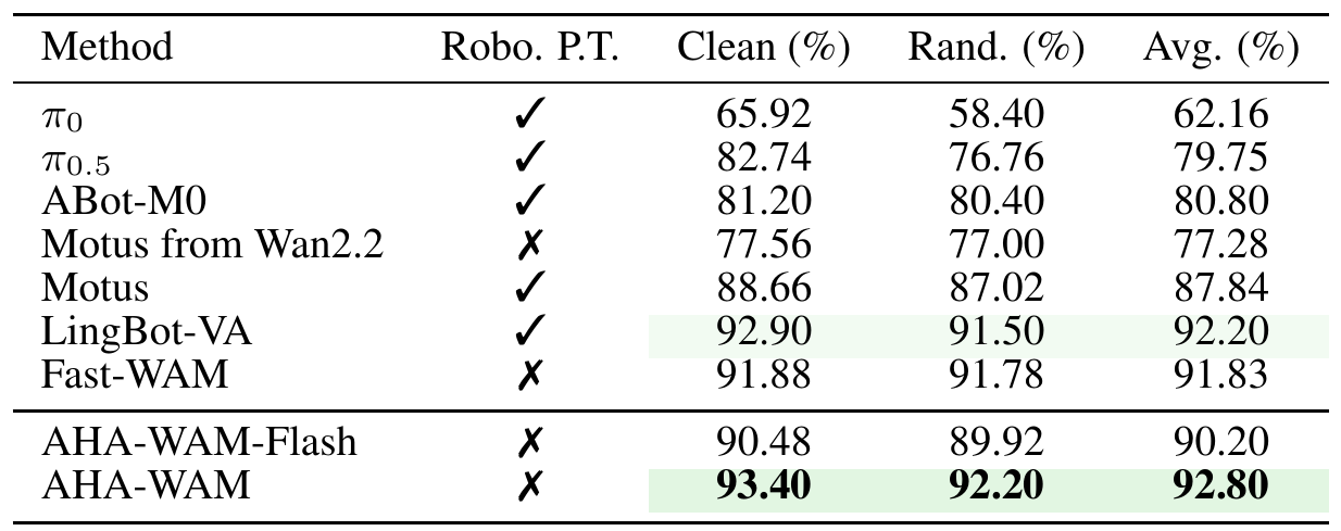 RoboTwin comparison table with robot-pretraining flags and clean, randomized and average success columns; AHA-WAM reports 92.80 percent overall.