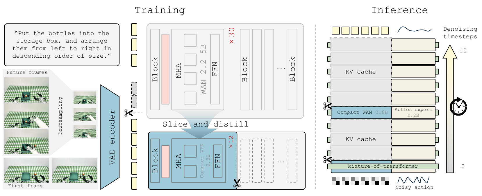 Architecture diagram: downsampled future frames and a detailed first frame enter a VAE; a 30-layer WAN teacher is sliced into a 12-layer compact expert; the inference stack reuses video KV caches while actions continue denoising.