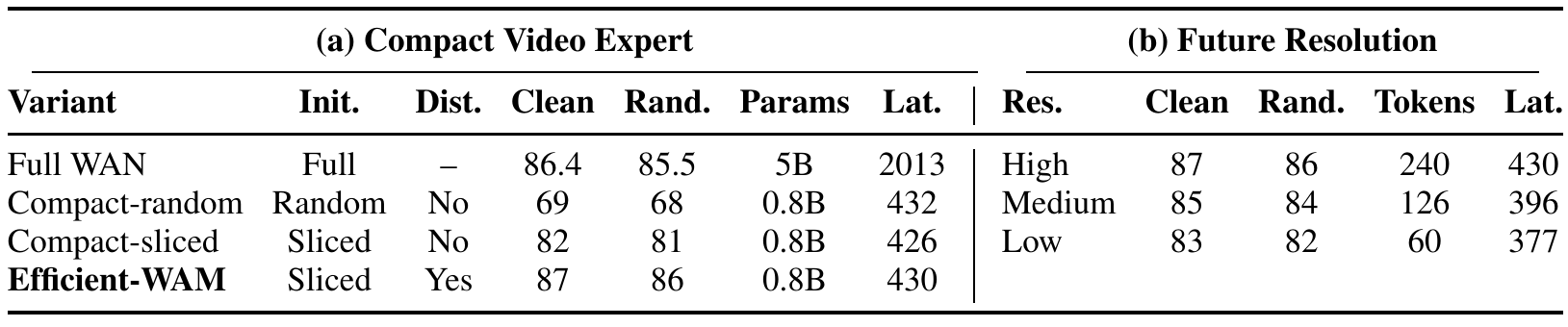 Two-panel ablation table comparing full, random, sliced and distilled video experts, then high, medium and low future resolution with success, tokens and latency.