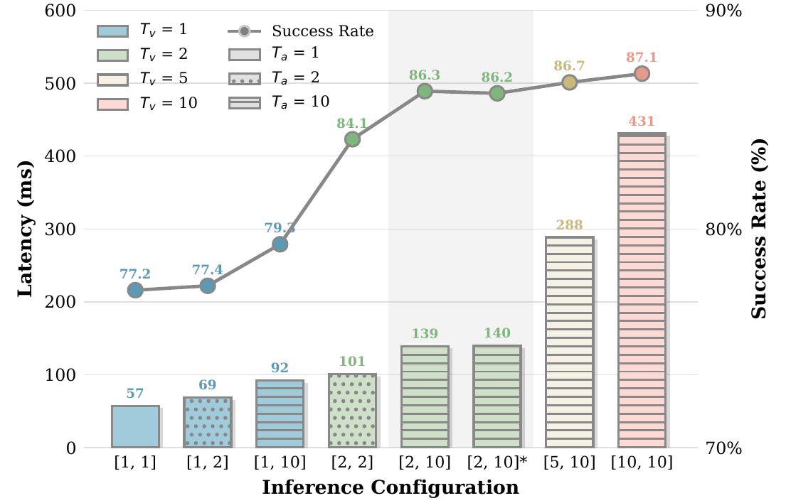 Dual-axis plot of video/action denoising configurations: bars show milliseconds, a line shows success percentage, and the two [2,10] configurations are shaded.