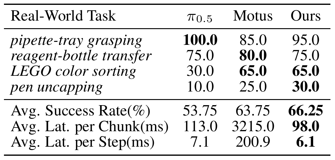 Physical evaluation table for pi0.5, Motus and Ours, listing four task success rates, average success and latency per chunk and per step.