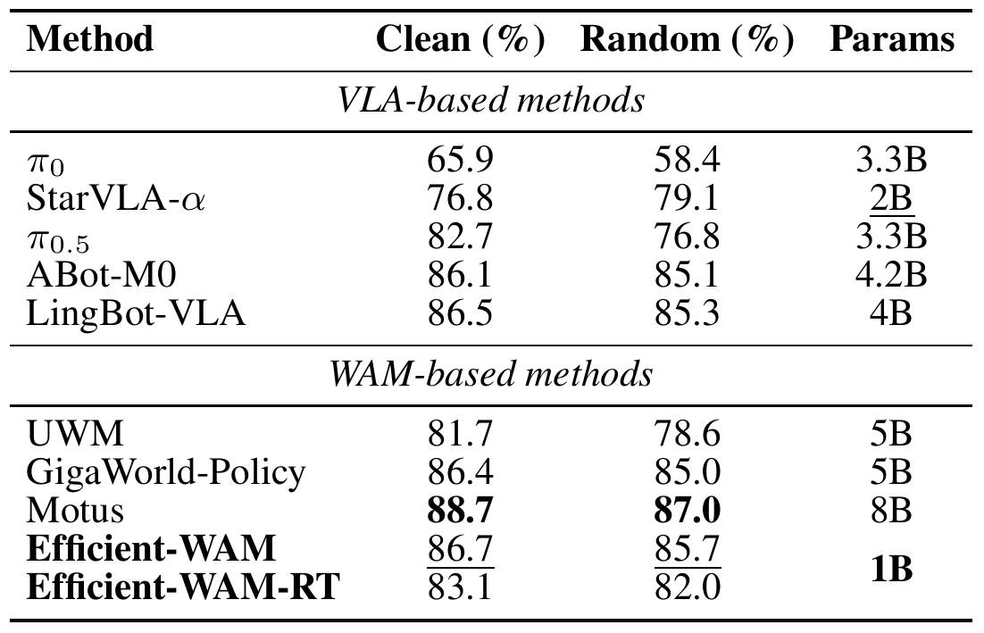 RoboTwin results table with clean and randomized success and parameter counts for VLA and WAM methods, including separate Efficient-WAM and Efficient-WAM-RT rows.