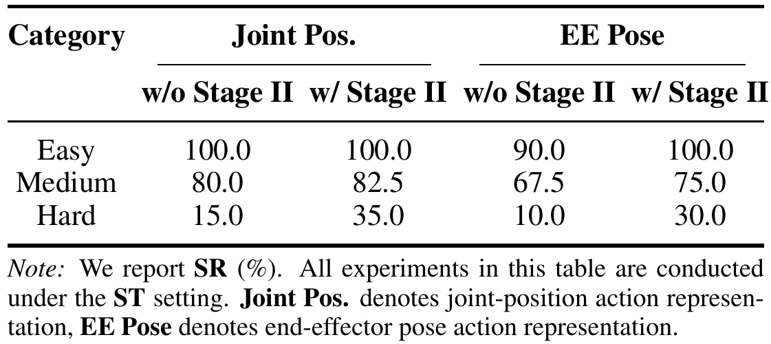 Easy, Medium and Hard success percentages are shown for joint positions and end-effector poses, each with and without Stage II, with a footnote specifying standard evaluation.