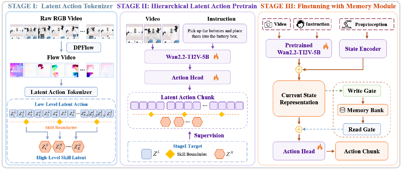 Three stage panels show video-to-flow tokenization, supervised latent action prediction, and a state representation connected to write gate, memory bank, read gate and action head.