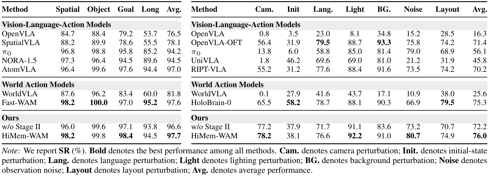 Side-by-side success-rate tables compare four LIBERO suites and seven LIBERO-PLUS perturbations, including HiMem-WAM and its Stage II removal row.