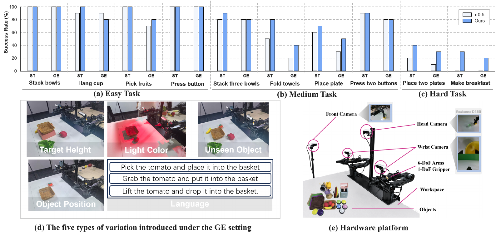 White π0.5 and blue HiMem-WAM bars show ST and GE success on ten physical tasks; lower panels illustrate five perturbation types and a dual-arm, four-camera setup.