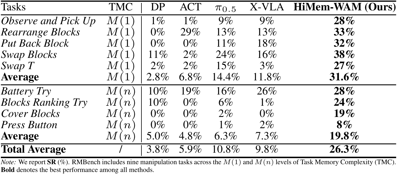 Nine RMBench tasks are grouped into five M(1) and four M(n) tasks, with success percentages for DP, ACT, π0.5, X-VLA and HiMem-WAM, group means and total mean.