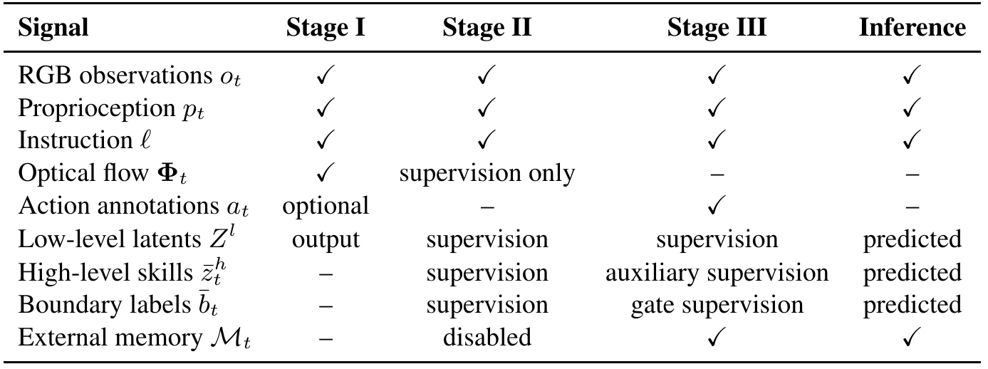 A signal-by-stage matrix distinguishes RGB, proprioception, instructions, optical flow, actions, low-level latents, high-level skills, boundaries and external memory across three training stages and inference.