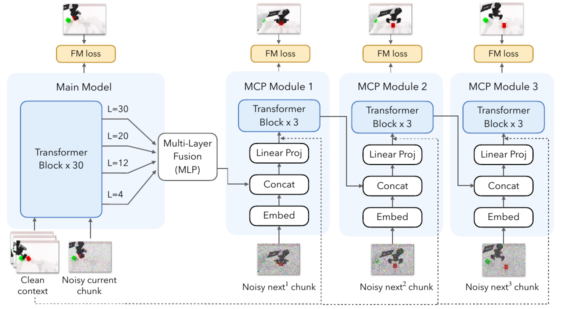 A 30-block main video model sends features from layers 4, 12, 20, and 30 through an MLP to three chained MCP modules, each with a noisy future input and flow-matching loss.