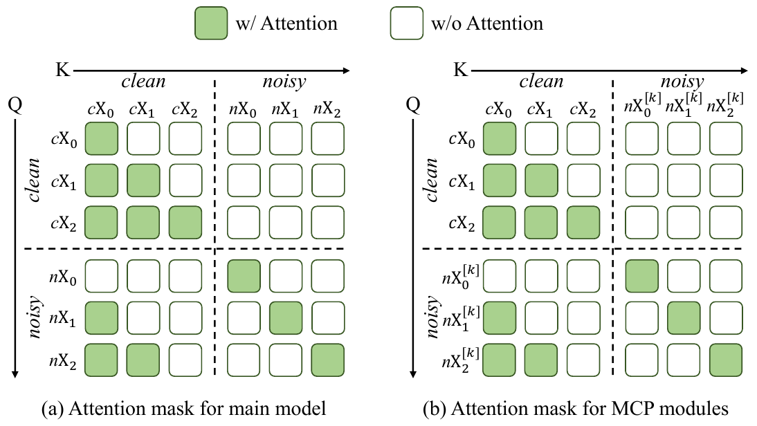 Two identical six-by-six block attention patterns for main and MCP video tokens. Green cells allow attention; clean queries cannot see noisy keys, and noisy queries see only earlier clean chunks and their own noisy chunk.