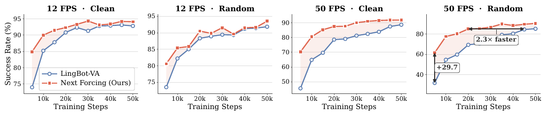Four success-rate curves compare LingBot-VA and Next Forcing across training steps at 12 and 50 fps, each under Clean and Random settings. The 50-fps Random panel marks a 29.7-point early gain and a 2.3-times step-count comparison.