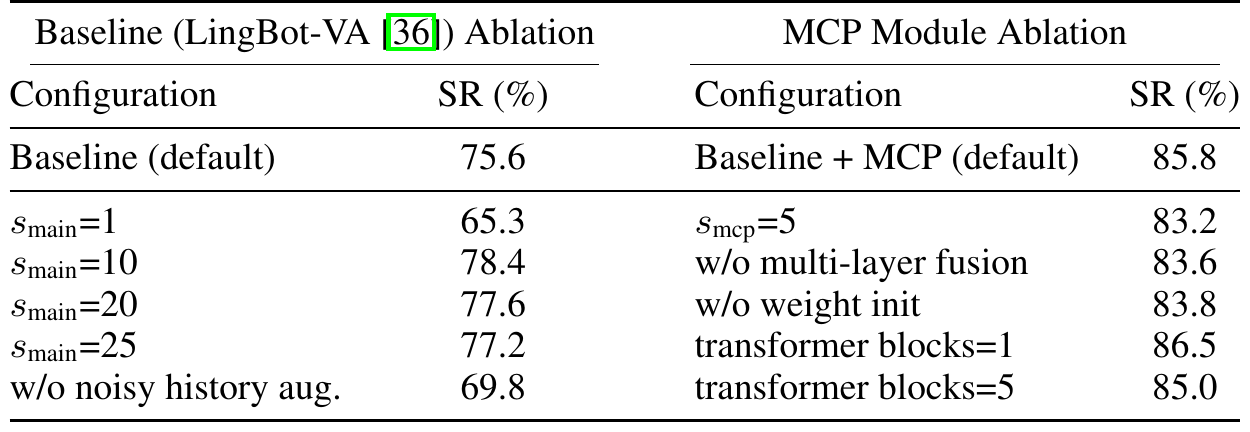 Two ablation panels show baseline changes and MCP changes. Default success rises from 75.6 to 85.8 percent with MCP; removing fusion gives 83.6, and a one-block auxiliary module gives 86.5.