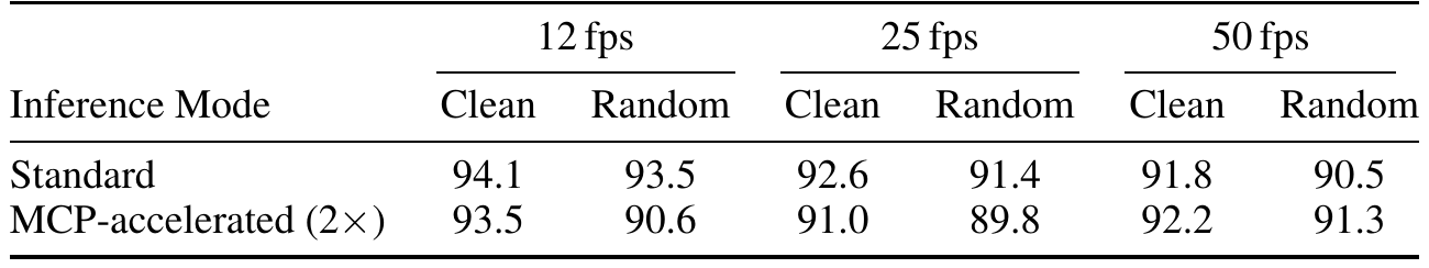 Standard and MCP-accelerated success rates are grouped by 12, 25, and 50 fps. Acceleration lowers the reported Clean and Random scores at 12 and 25 fps, while slightly increasing both at 50 fps.