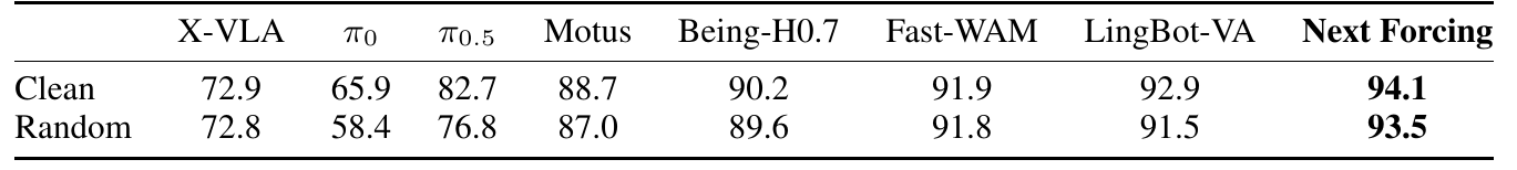 RoboTwin comparison table listing eight methods across Clean and Random settings; Next Forcing has the largest reported success rates, 94.1 and 93.5 percent.