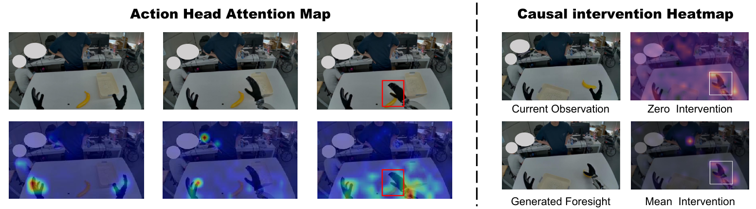 Baseline future frames and action-attention overlays beside current/generated views and zero/mean hidden-state intervention heatmaps; the right-hand banana contact is boxed.