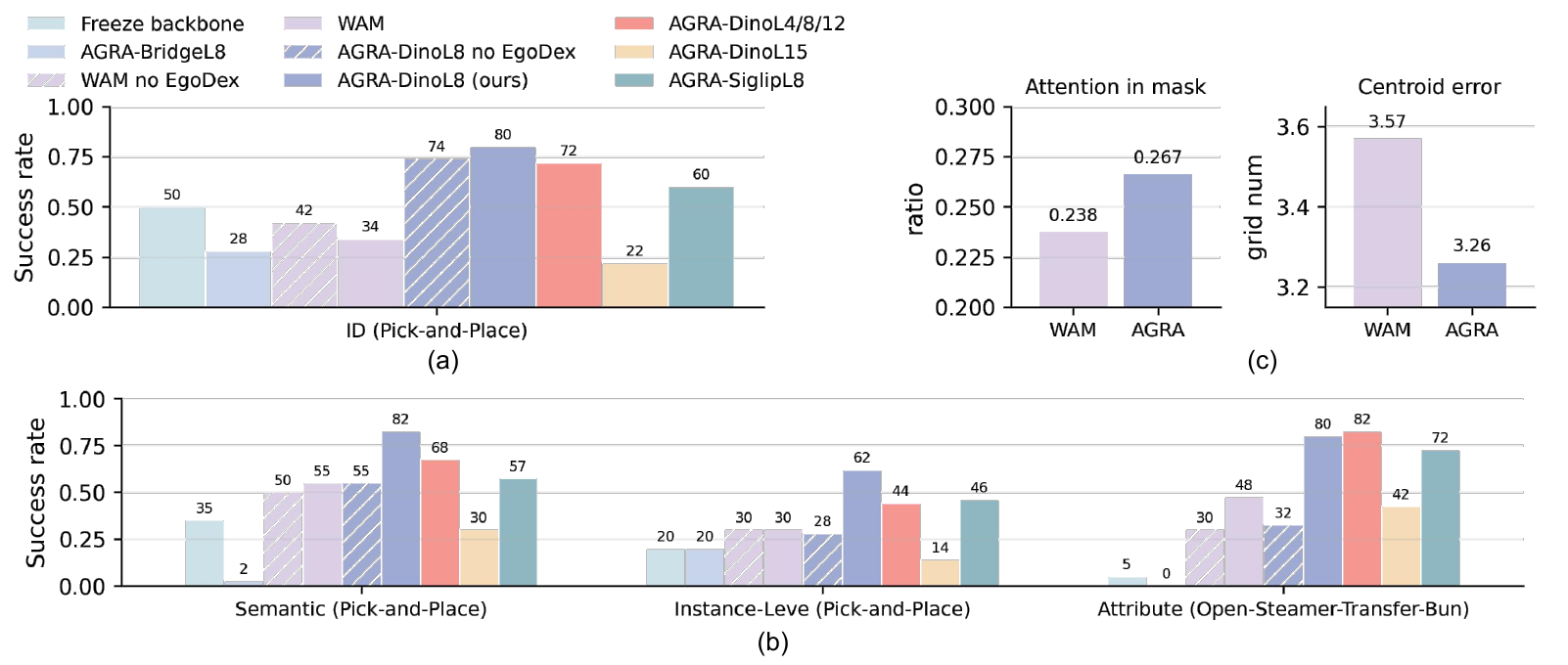 Bar charts compare nine variants on ID and three OOD physical settings; a separate panel compares attention-in-mask ratio and centroid error between WAM and AGRA.