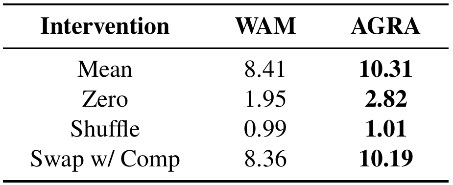 Matched Sensitivity Ratio table with Mean, Zero, Shuffle and Swap with complement interventions, comparing WAM and AGRA.