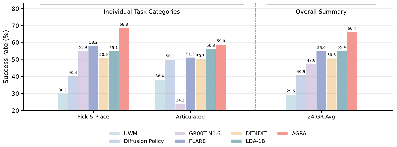 Full-data RoboCasa success bars for seven methods on Pick & Place, articulated tasks and the reported 24-task overall summary, with an axis starting at 20 percent.