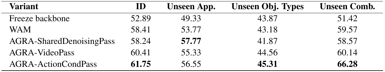 Five training variants evaluated on ID, unseen appearance, unseen object types and unseen combinations in few-shot RoboCasa; best entries are bold.