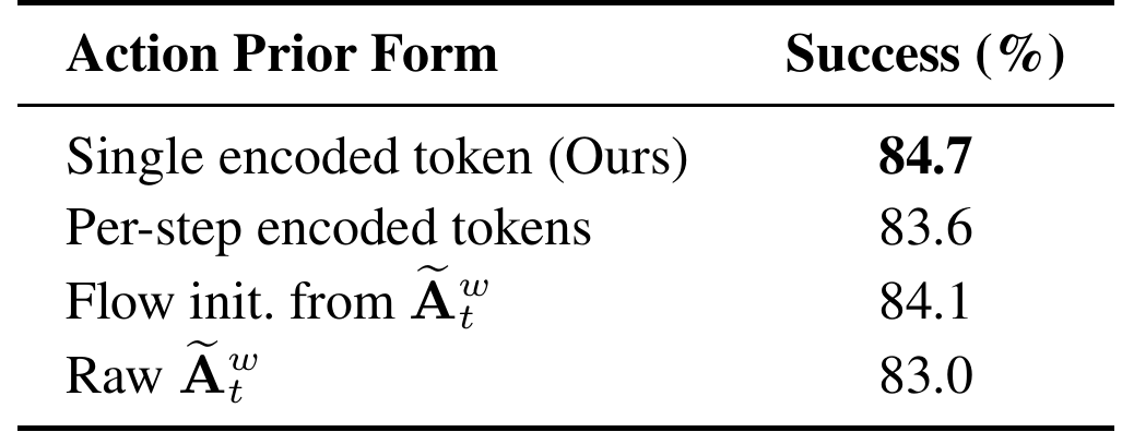 Single encoded action token scores 84.7%, per-step tokens 83.6%, flow initialization from the anticipated WAM trajectory 84.1%, and the raw trajectory prior 83.0%.