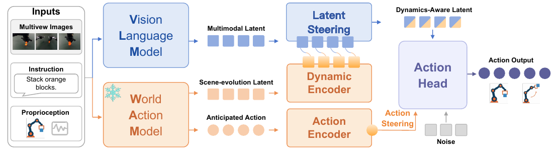 A blue VLM branch and an orange frozen WAM branch receive observations and instructions. Future-scene tokens pass through a dynamics encoder into Latent Steering; anticipated actions pass through an action encoder into the action head, which also receives noise.
