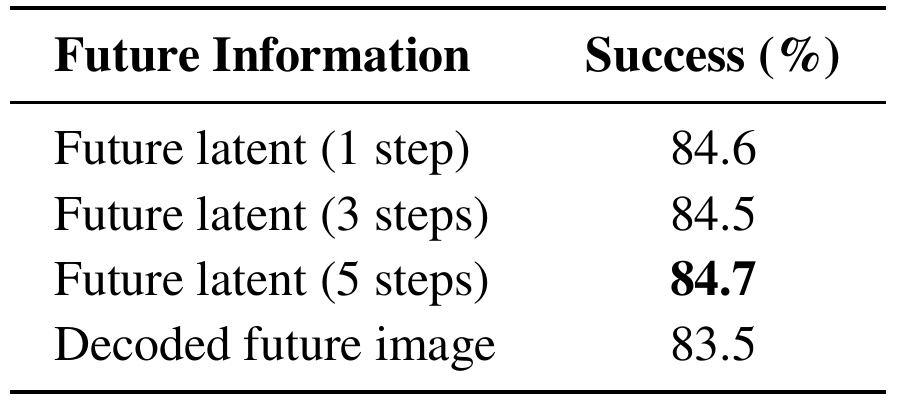 Future latents extracted at one, three, and five Cosmos denoising steps score 84.6%, 84.5%, and 84.7%; using a decoded future image scores 83.5%.