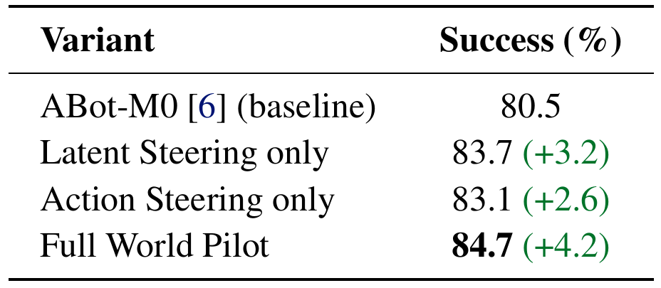 ABot-M0 scores 80.5% success, Latent Steering only 83.7%, Action Steering only 83.1%, and full World Pilot 84.7%. Green parentheses give gains of 3.2, 2.6, and 4.2 percentage points.