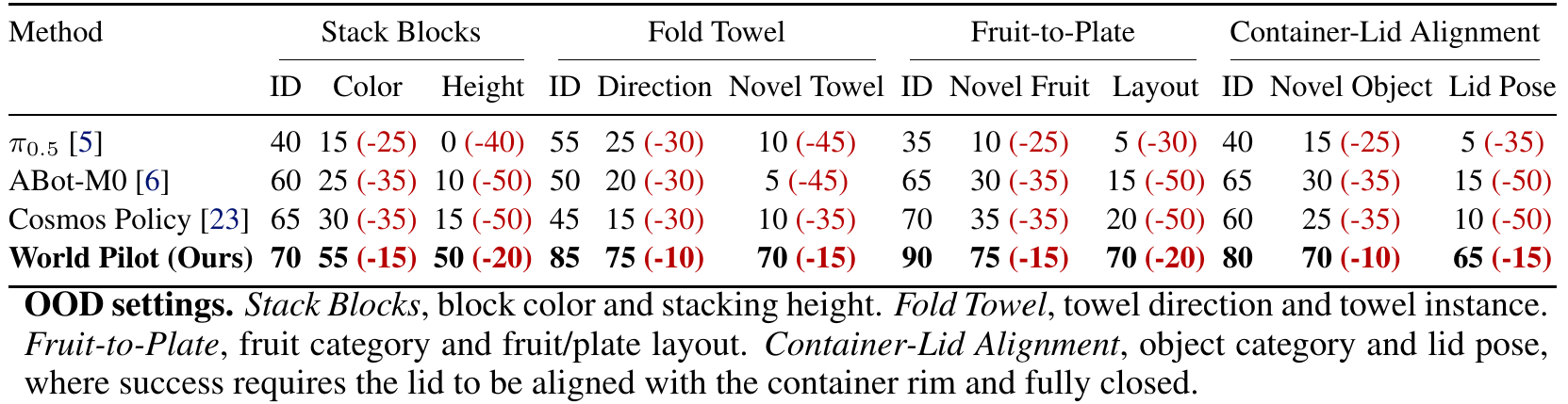 Four robot tasks each have one ID column and two OOD columns. World Pilot is highest in every cell. Red parenthetical values show percentage-point drops from each method’s own ID performance. The retained footnote defines perturbations and full lid closure.