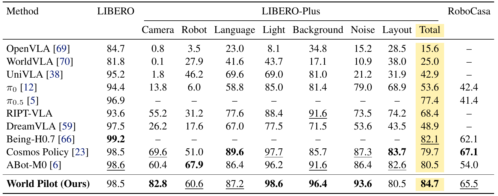 Simulation success table with LIBERO, seven LIBERO-Plus perturbation columns and highlighted Total, and RoboCasa. World Pilot reports 98.5, 84.7 Total, and 65.5 respectively.