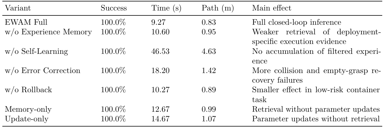 Seven EWAM conditions list success, completion time, path length and the intended effect of removing memory, self-learning, correction or rollback; memory-only and update-only controls appear at the bottom.