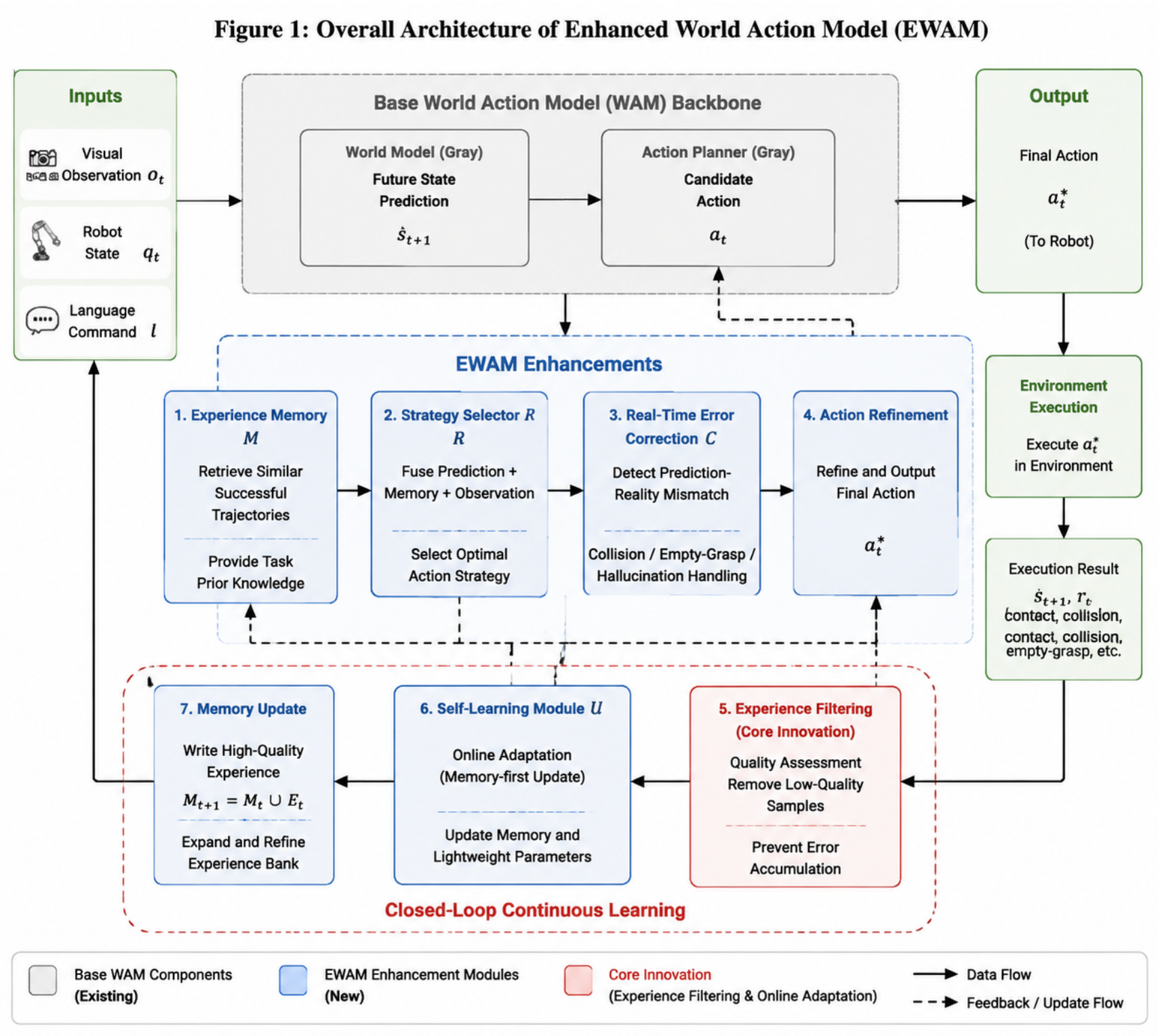EWAM schematic with observation, robot state and language inputs, a gray world/action backbone, blue memory and correction modules, environment feedback, and a red-bordered filtering and learning loop.