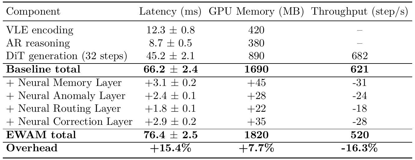 Latency, GPU memory and throughput are decomposed into VLE, AR, DiT and four added EWAM layers, with baseline totals, EWAM totals and overhead percentages.