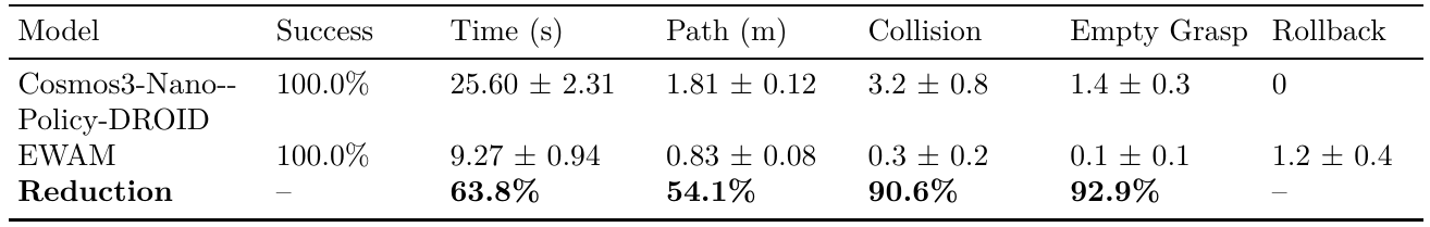 Baseline and EWAM rows report success, task time, path length, collisions, empty grasps and rollback frequency, followed by relative reductions.