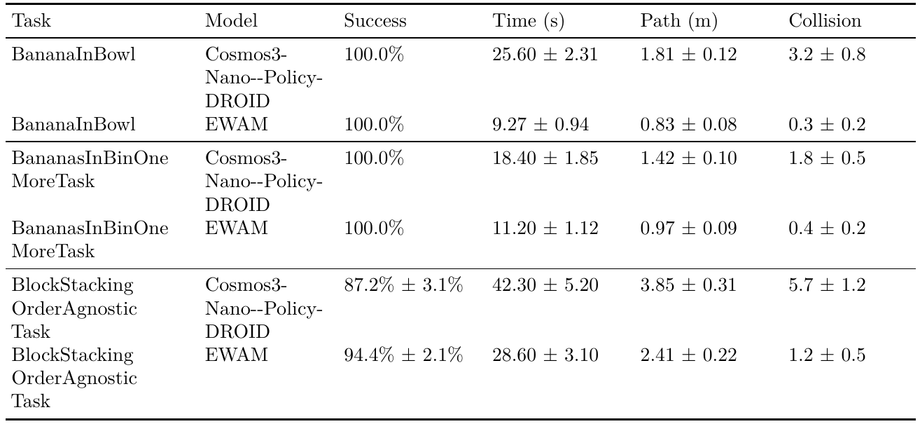Paired baseline and EWAM rows compare success, task time, path length and collisions on banana-in-bowl, banana transfer with distractors, and order-agnostic block stacking.