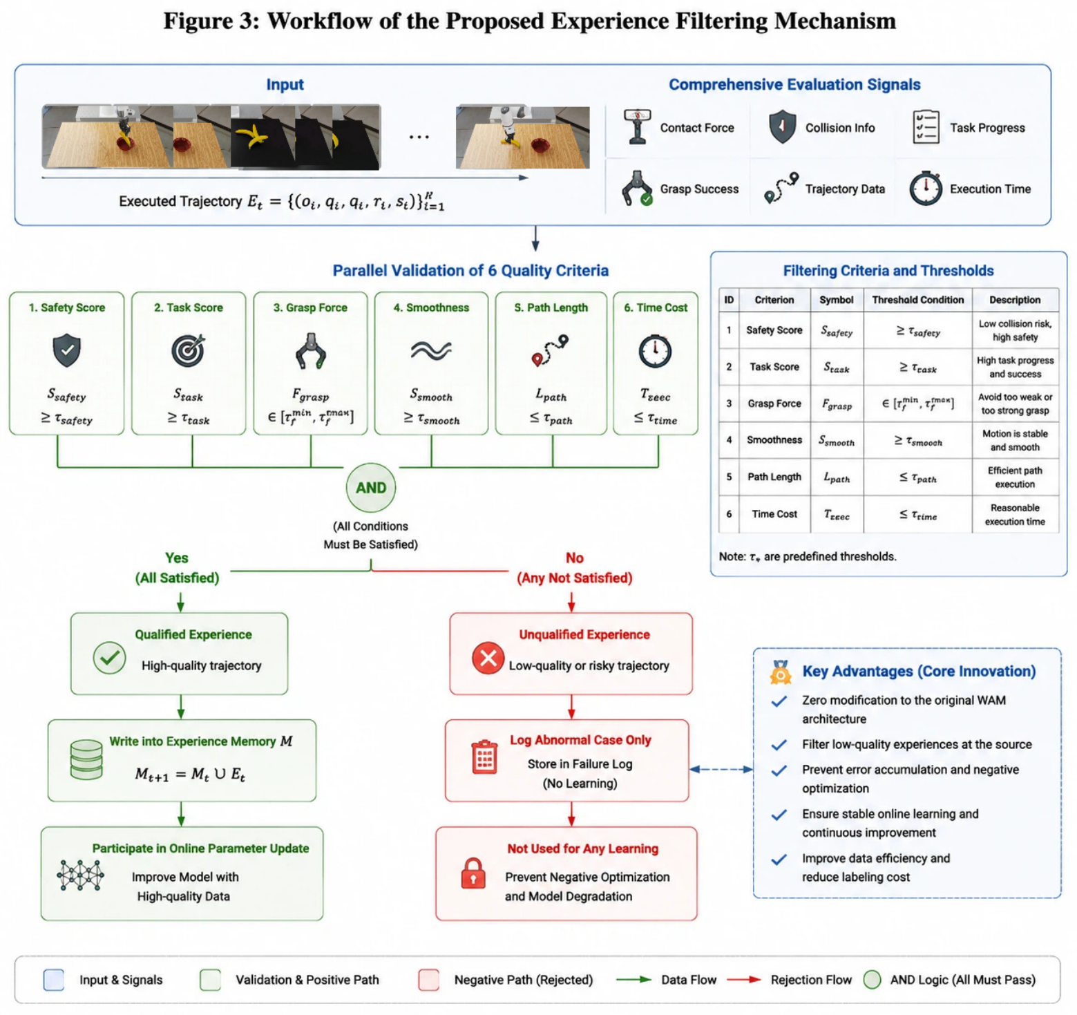 Six green quality checks feed an AND gate; admitted trajectories enter memory and online updates, while rejected trajectories go to a red diagnostic-only branch. A threshold table and flow legend are retained.