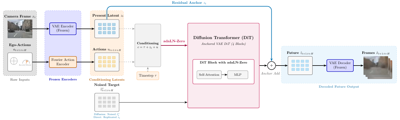 A left-to-right diagram connects the current camera frame to a frozen VAE encoder, action embeddings and a conditioned DiT, with a blue present-latent bypass into an addition node before frozen decoding.