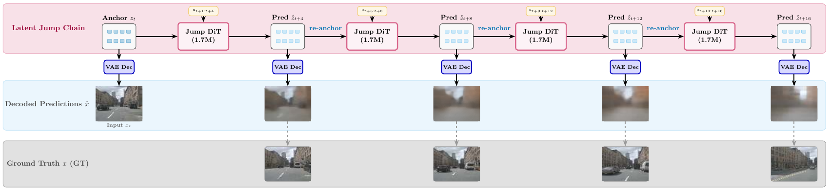 Four repeated Jump DiT transitions in a pink band pass predicted latents forward as new anchors. Blue decoded predictions become progressively blurred above a gray ground-truth row.