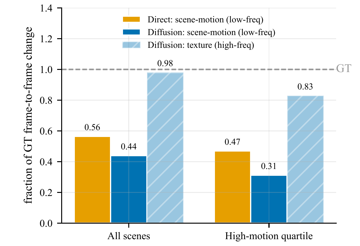 Two grouped bar sets show all-scene and high-motion-quartile frame-change ratios. Yellow and blue represent direct and diffusion low-frequency motion; hatched light blue represents diffusion high-frequency texture change.