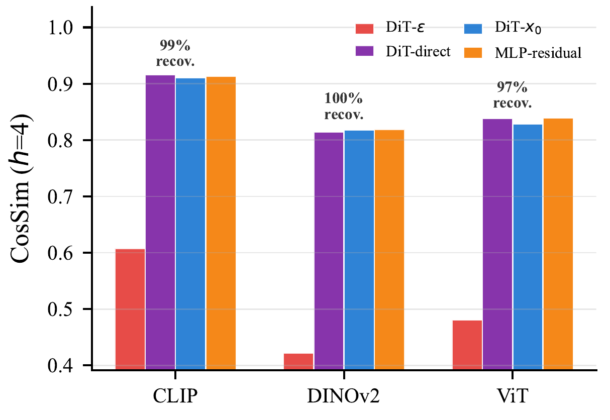 Grouped bars for CLIP, DINOv2 and ViT compare DiT noise prediction, direct prediction, clean-target prediction and a residual MLP on horizon-four cosine similarity.