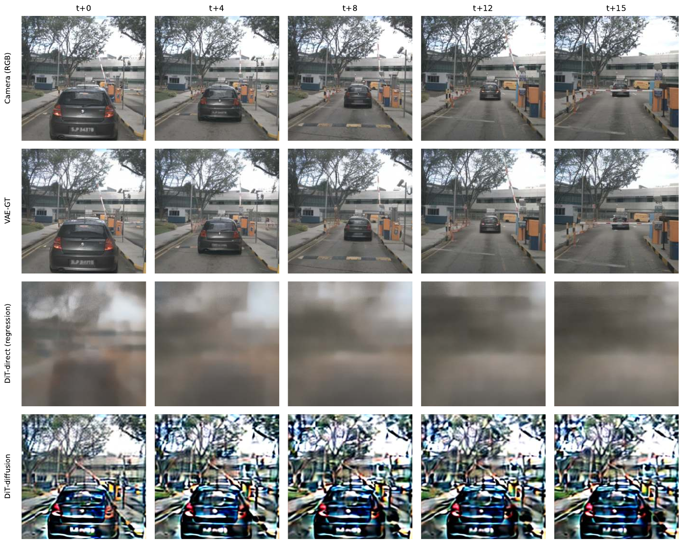 Four image rows across five times show camera RGB, VAE reconstructions, heavily blurred direct predictions and sharper but strongly artifacted diffusion predictions of a car approaching an exit barrier.
