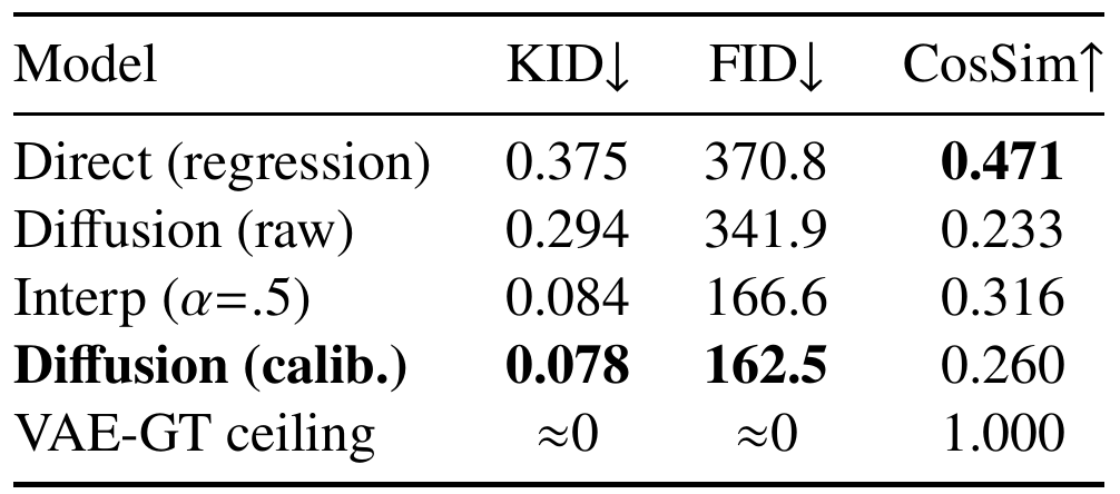 Five table rows compare direct regression, raw diffusion, halfway interpolation, calibrated diffusion and a VAE ground-truth reference using KID, FID and cosine similarity.