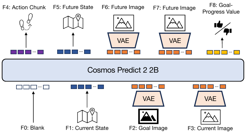 A Cosmos Predict2 2B block takes blank, state, goal-image and current-image latent frames below, and produces action, future-state, two future-image and goal-progress frames above.