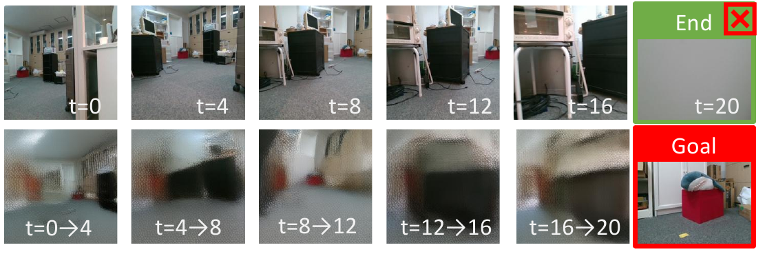 A failed robot rollout with observed views at steps zero through twenty above predicted four-step future views; the last observed panel has a red cross and the goal image is at bottom right.