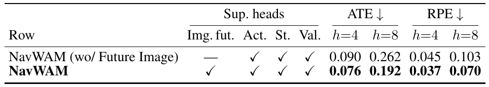 Two matched NavWAM variants with action, state and value supervision; enabling future-image supervision improves ATE and RPE at horizons four and eight.