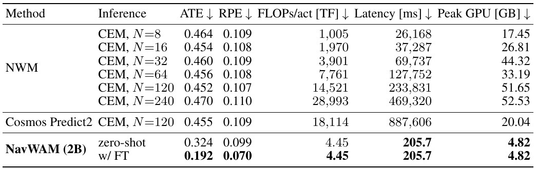 Accuracy and inference-cost table showing an NWM CEM candidate sweep, Cosmos Predict2 with CEM and two NavWAM rows, with TF per action, milliseconds and peak GPU gigabytes.